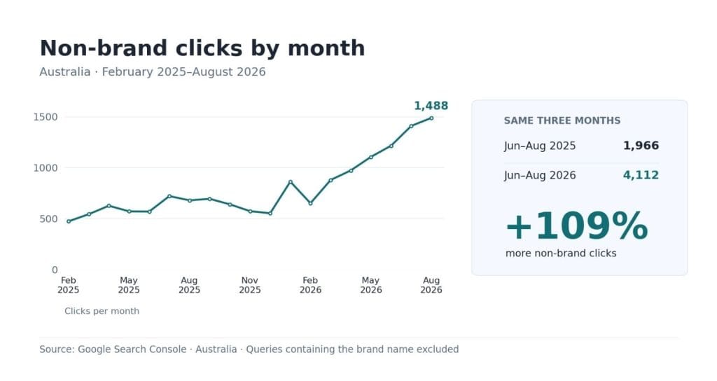 Non-brand search grew 109 percent - Shopify SEO Case Study - Women’s health apparel brand