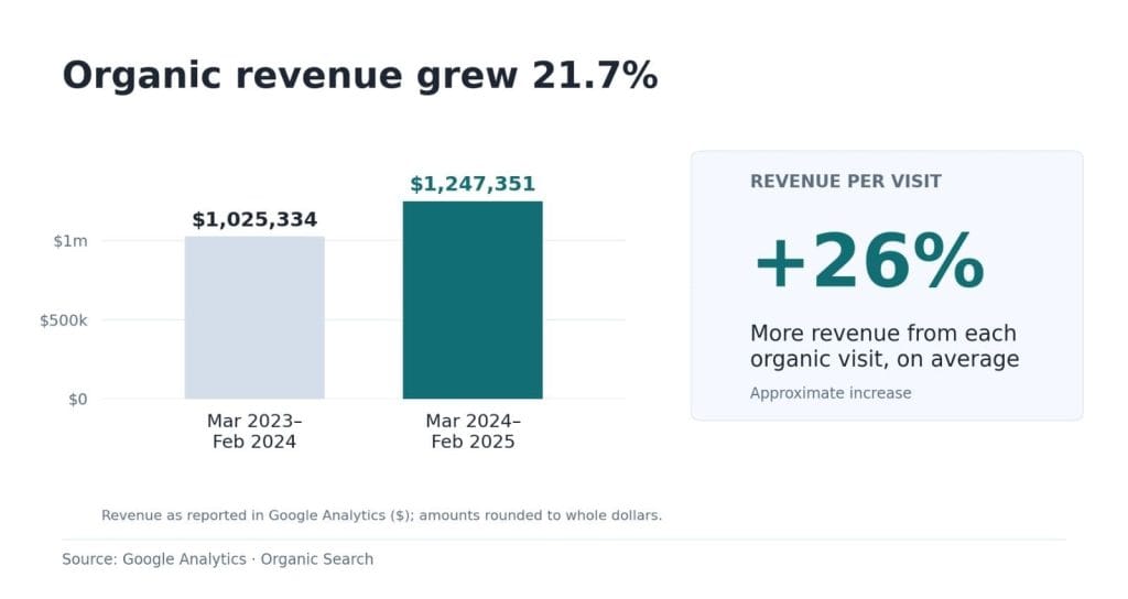 organic revenue grew 21.7 percent - Shopify SEO Case Study - Women’s health apparel brand